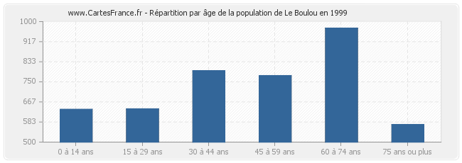 Répartition par âge de la population de Le Boulou en 1999